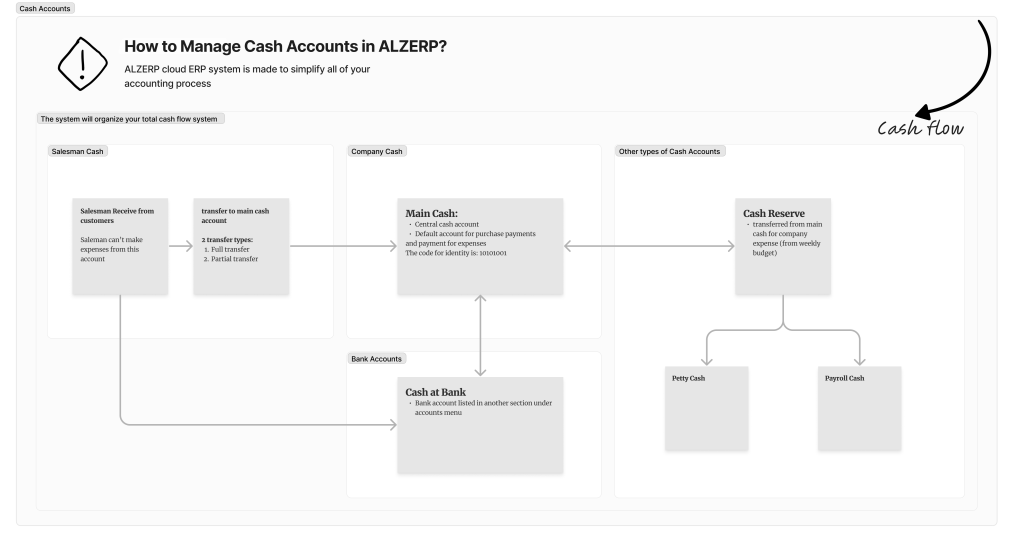 Cash Transfer in ALZERP Cloud ERP Software