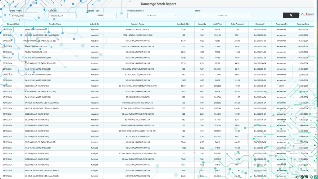 Damage History Analysis System in ALZERP Wholesale Management Cloud ERP Software