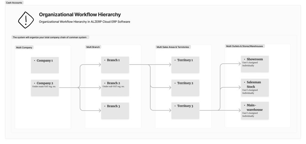 Organizational Workflow Hierarchy in ALZERP Cloud ERP Software