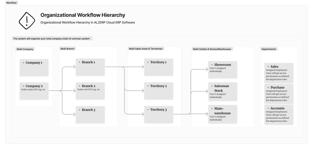 Setup Showrooms, Stores, Warehouses, Outlets, and Salesman Stock in ALZERP Cloud ERP Software
