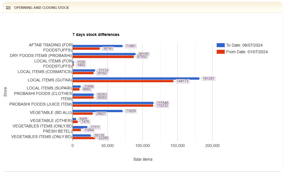 Best ERP Software Wholesale, Retail, Trading and distribution business