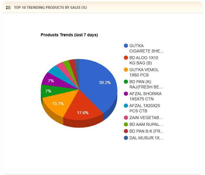 Best ERP Software Wholesale, Retail, Trading and distribution business