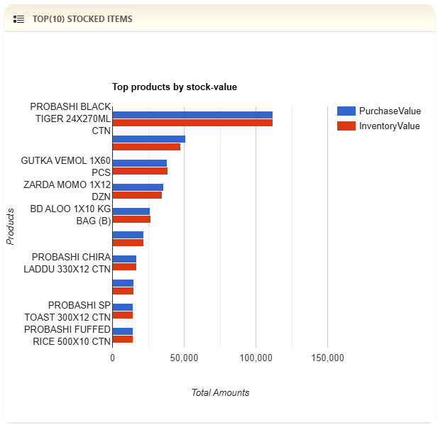 Best ERP Software Wholesale, Retail, Trading and distribution business