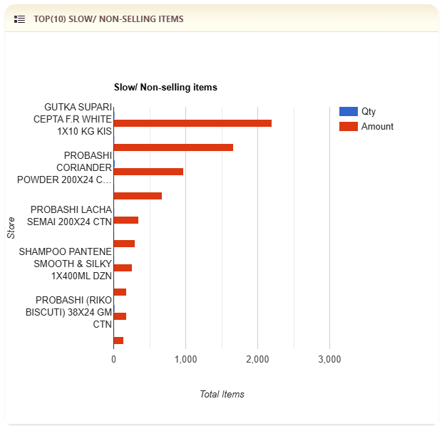 Best ERP Software Wholesale, Retail, Trading and distribution business