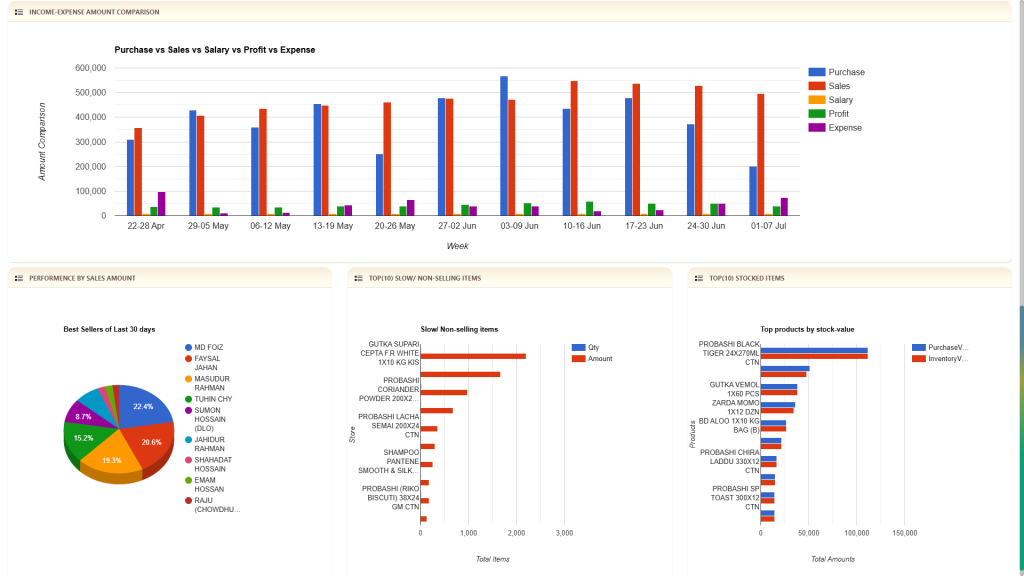 Best ERP Software Wholesale, Retail, Trading and distribution business