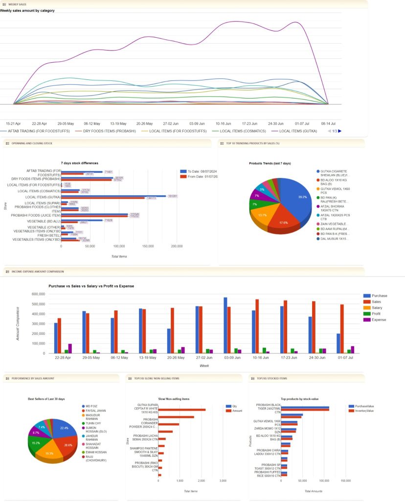 Best ERP Software Wholesale, Retail, Trading and distribution business