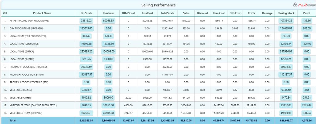 Business ROI insights and analysis in ALZERP Cloud ERP Software