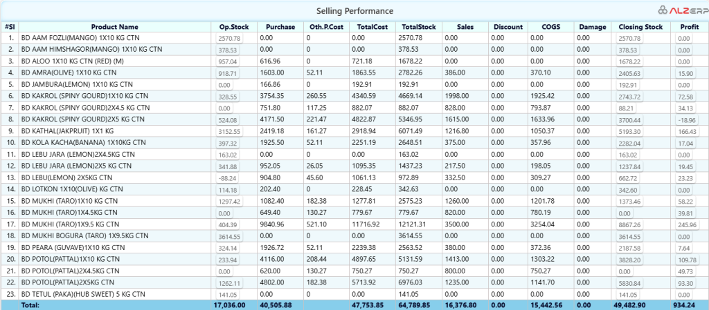 Business ROI insights and analysis in ALZERP Cloud ERP Software