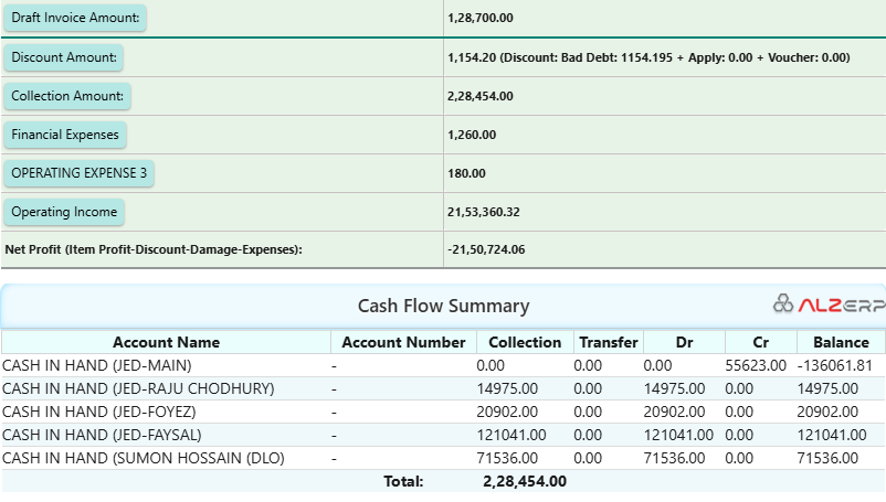 Business ROI insights and analysis in ALZERP Cloud ERP Software