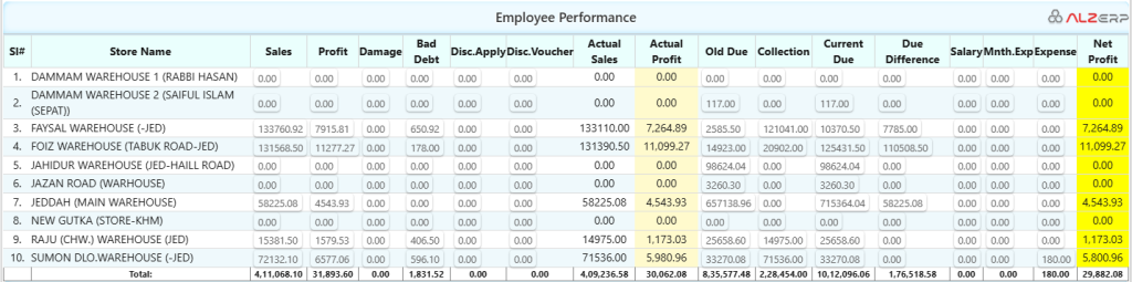 Business ROI insights and analysis in ALZERP Cloud ERP Software