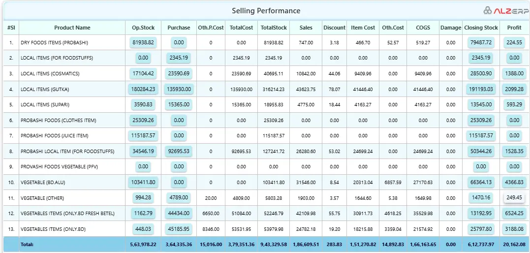 Sold Items Profits/Loss Analysis 